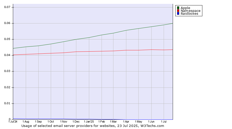Historical trends in the usage of Apple vs. Namespace vs. Raidboxes
