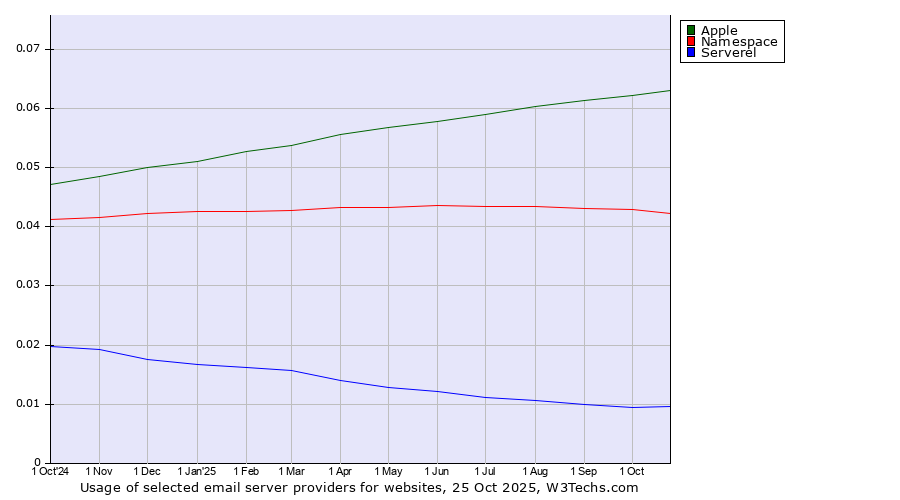 Historical trends in the usage of Apple vs. Namespace vs. Serverel