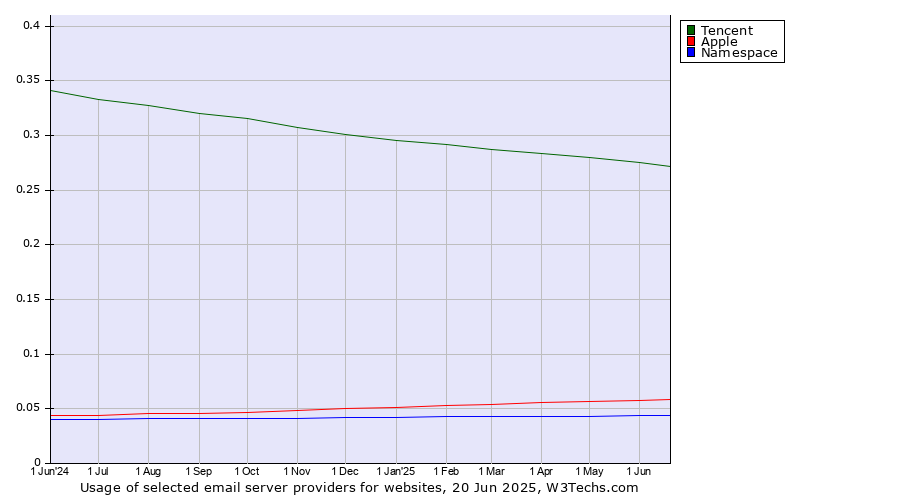 Historical trends in the usage of Tencent vs. Apple vs. Namespace