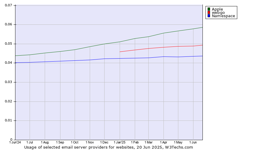 Historical trends in the usage of Apple vs. webgo vs. Namespace