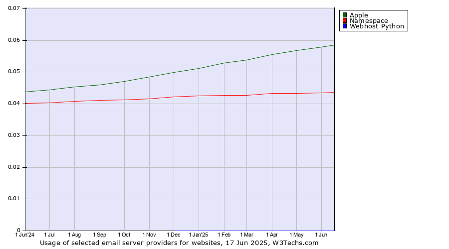 Historical trends in the usage of Apple vs. Namespace vs. Webhost Python