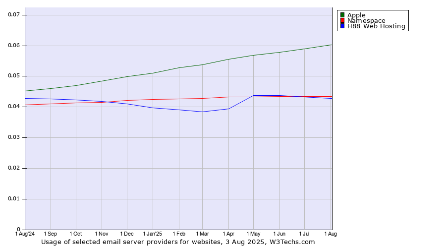 Historical trends in the usage of Apple vs. Namespace vs. H88 Web Hosting