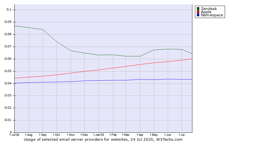 Historical trends in the usage of Zendesk vs. Apple vs. Namespace
