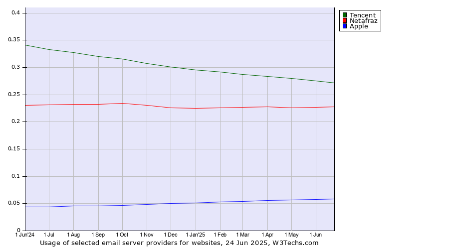 Historical trends in the usage of Tencent vs. Netafraz vs. Apple