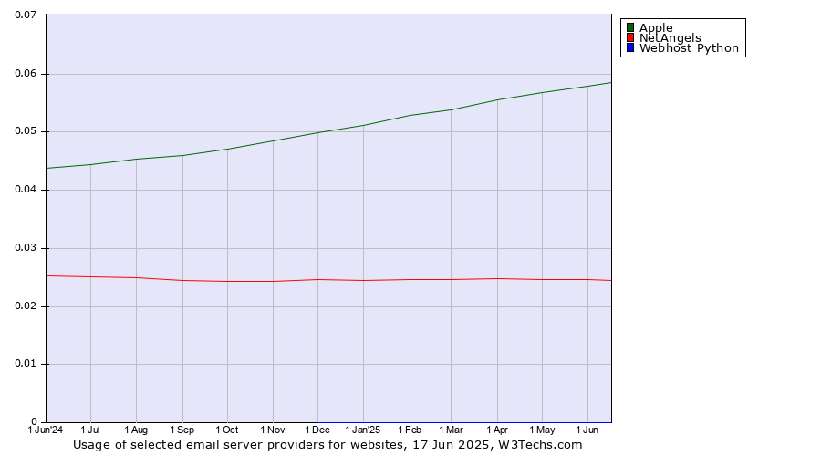 Historical trends in the usage of Apple vs. NetAngels vs. Webhost Python