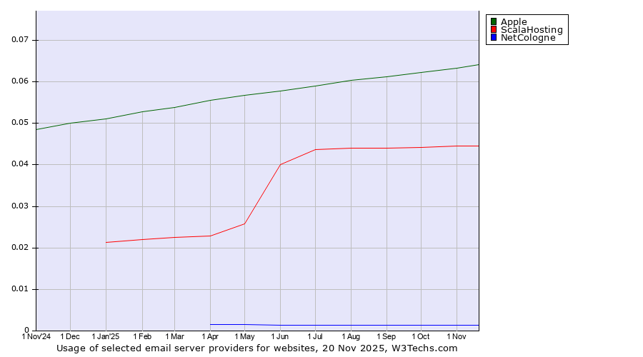 Historical trends in the usage of Apple vs. ScalaHosting vs. NetCologne