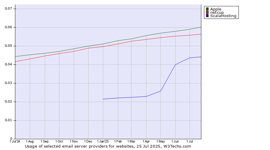 Historical trends in the usage of Apple vs. netcup vs. ScalaHosting