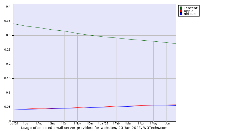 Historical trends in the usage of Tencent vs. Apple vs. netcup