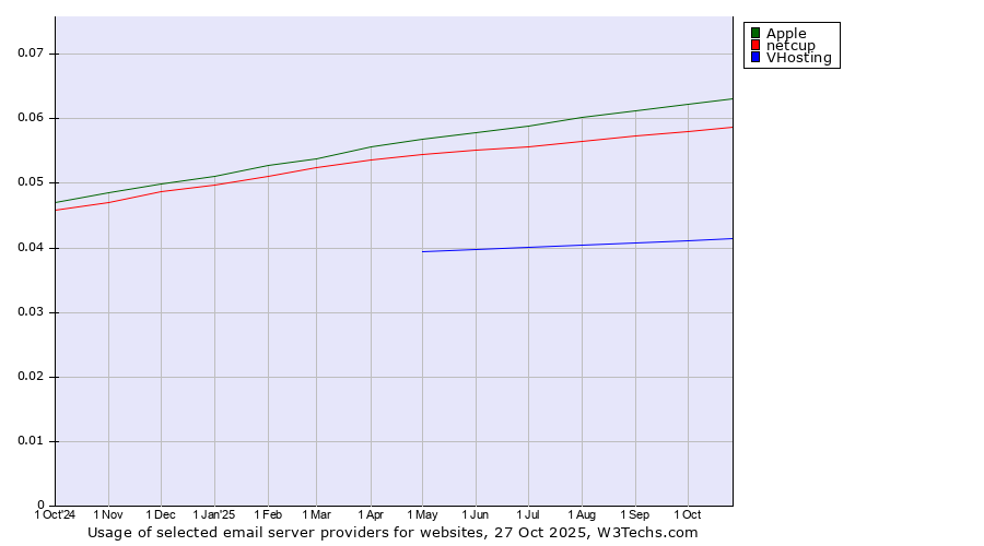 Historical trends in the usage of Apple vs. netcup vs. VHosting