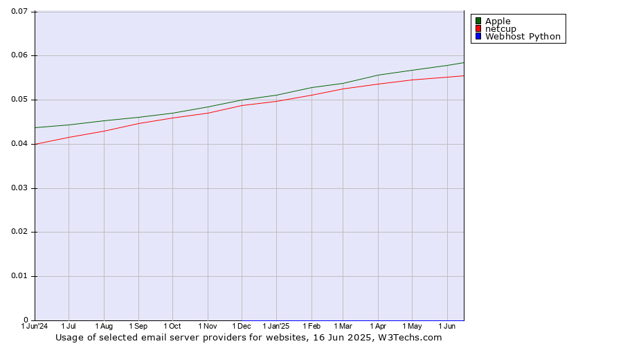 Historical trends in the usage of Apple vs. netcup vs. Webhost Python