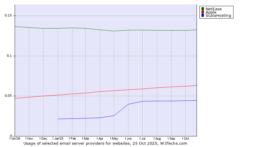 Historical trends in the usage of NetEase vs. Apple vs. ScalaHosting