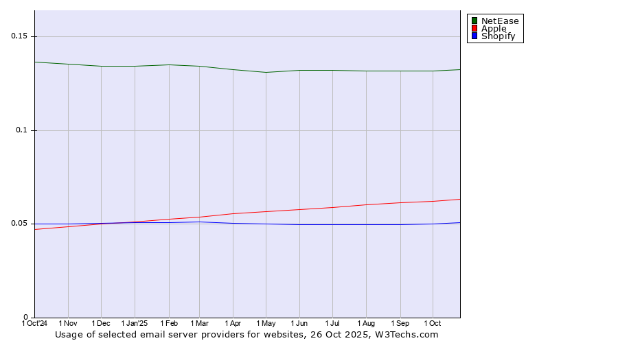 Historical trends in the usage of NetEase vs. Apple vs. Shopify