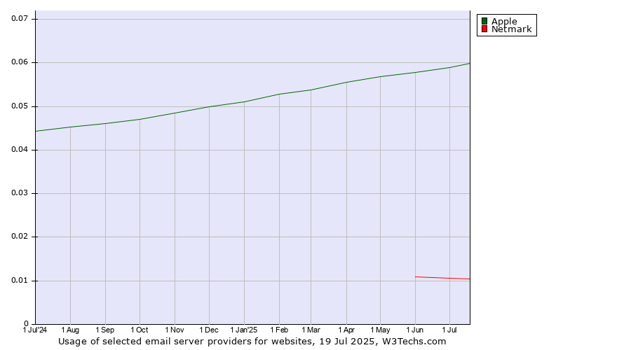 Historical trends in the usage of Apple vs. Netmark