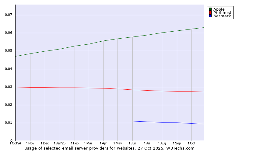 Historical trends in the usage of Apple vs. Profihost vs. Netmark