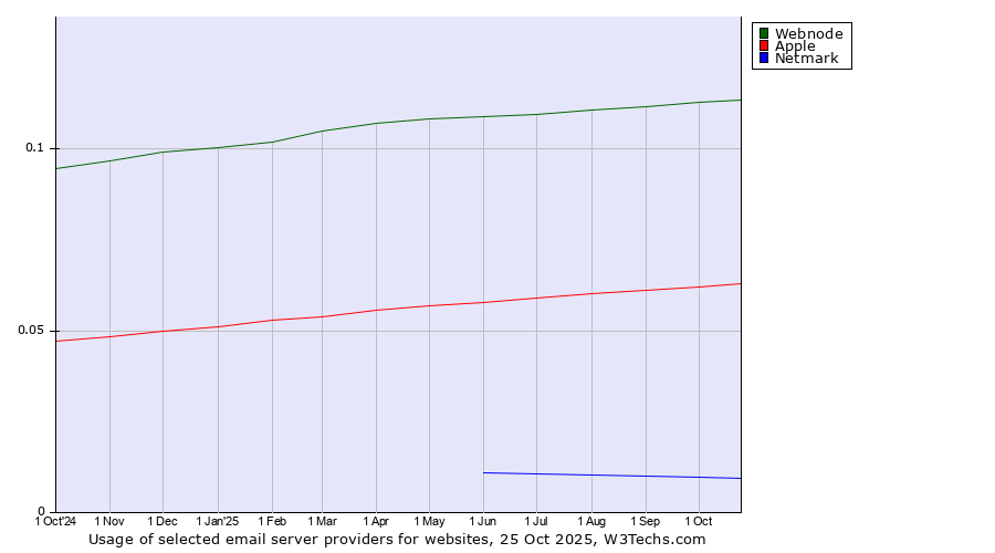 Historical trends in the usage of Webnode vs. Apple vs. Netmark
