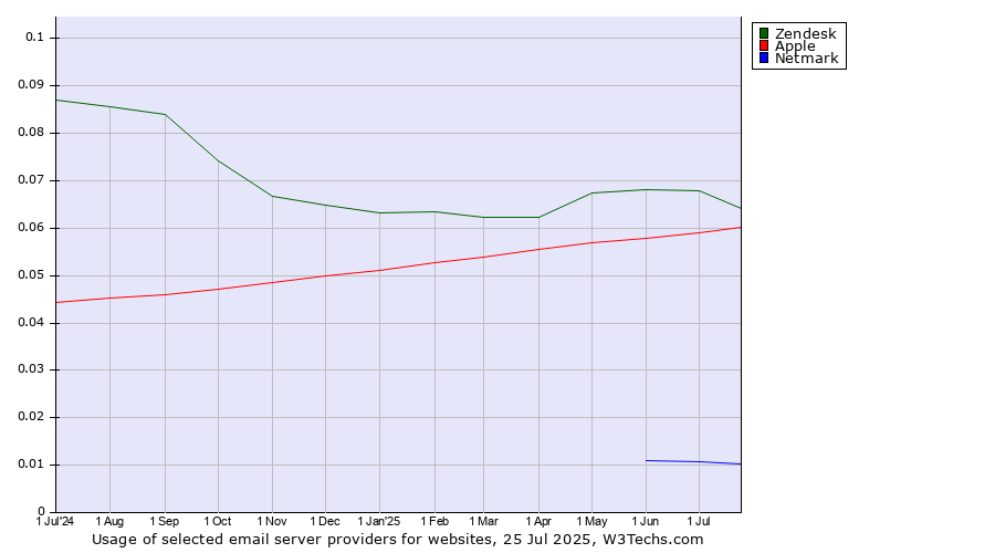 Historical trends in the usage of Zendesk vs. Apple vs. Netmark