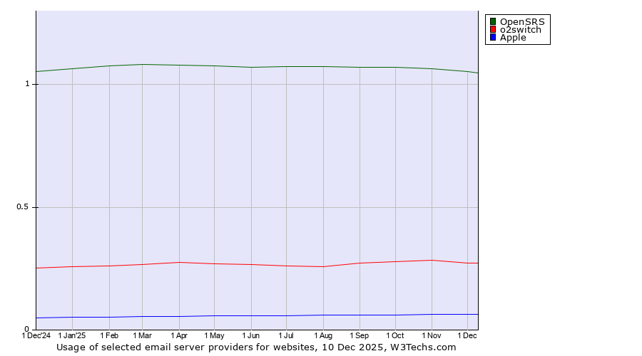 Historical trends in the usage of OpenSRS vs. o2switch vs. Apple