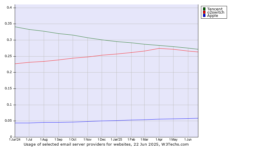 Historical trends in the usage of Tencent vs. o2switch vs. Apple