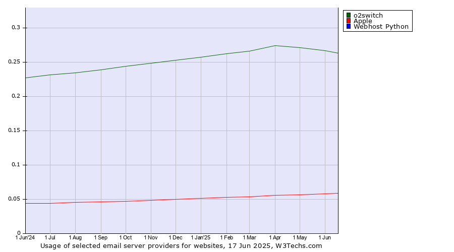 Historical trends in the usage of o2switch vs. Apple vs. Webhost Python