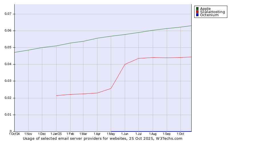 Historical trends in the usage of Apple vs. ScalaHosting vs. Octenium