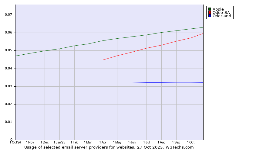 Historical trends in the usage of Apple vs. Odoo SA vs. Oderland