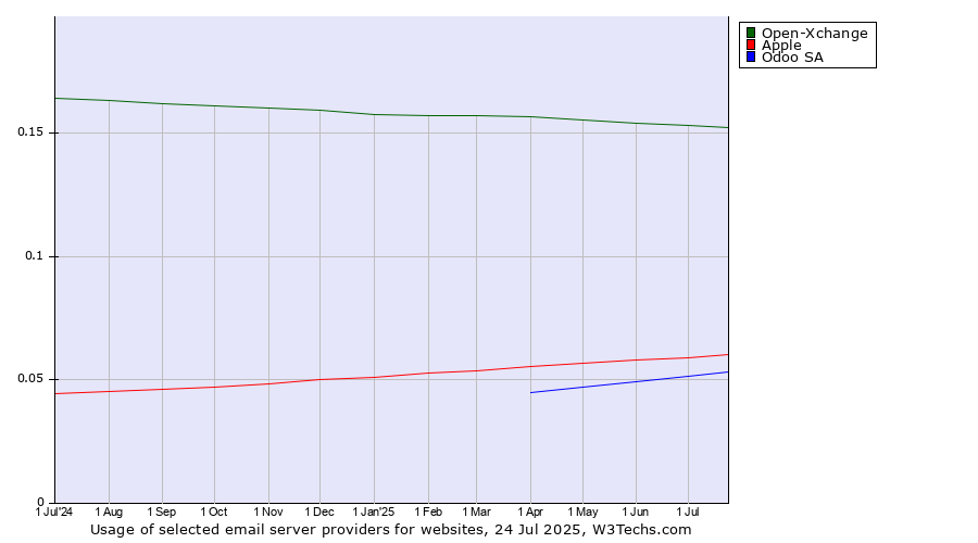 Historical trends in the usage of Open-Xchange vs. Apple vs. Odoo SA