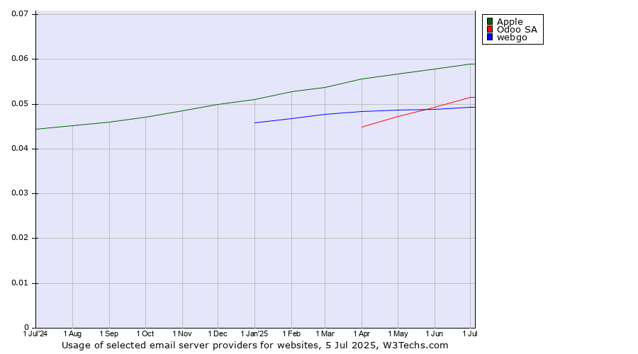 Historical trends in the usage of Apple vs. Odoo SA vs. webgo