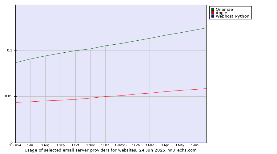Historical trends in the usage of Onamae vs. Apple vs. Webhost Python