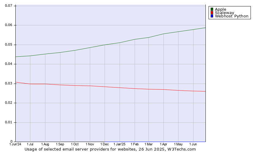 Historical trends in the usage of Apple vs. Scaleway vs. Webhost Python