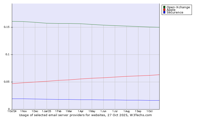 Historical trends in the usage of Open-Xchange vs. Apple vs. Securence