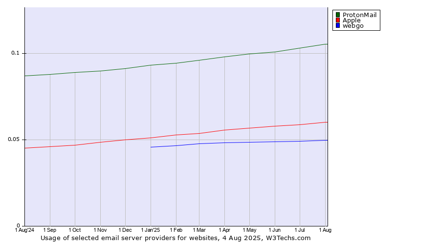 Historical trends in the usage of ProtonMail vs. Apple vs. webgo