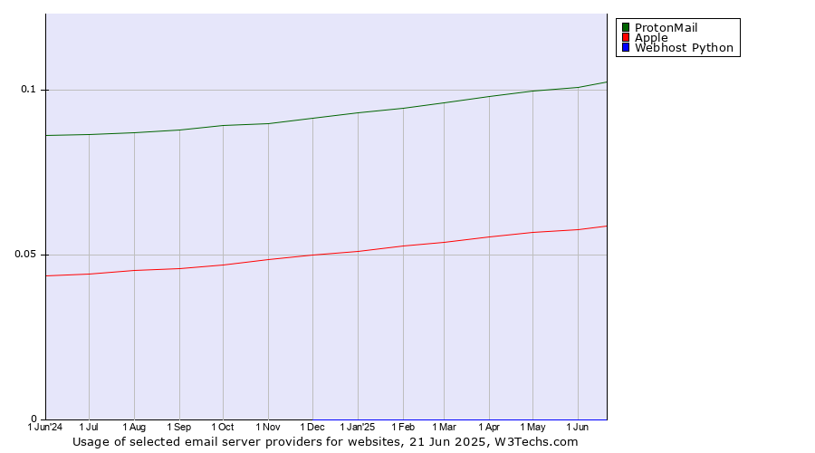 Historical trends in the usage of ProtonMail vs. Apple vs. Webhost Python