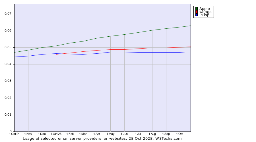 Historical trends in the usage of Apple vs. webgo vs. PTisp