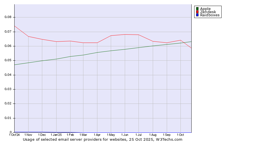 Historical trends in the usage of Apple vs. Zendesk vs. Raidboxes