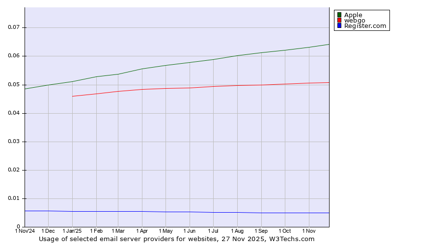 Historical trends in the usage of Apple vs. webgo vs. Register.com