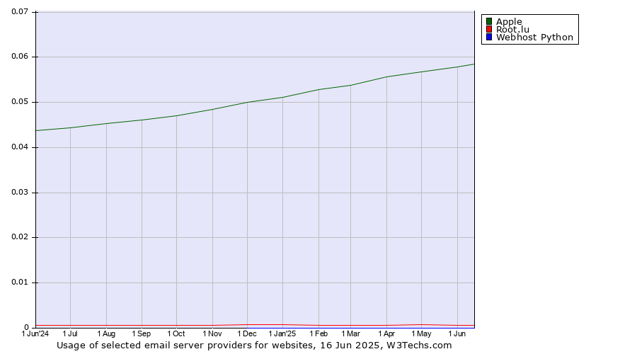Historical trends in the usage of Apple vs. Root.lu vs. Webhost Python