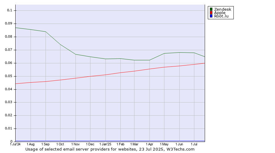 Historical trends in the usage of Zendesk vs. Apple vs. Root.lu