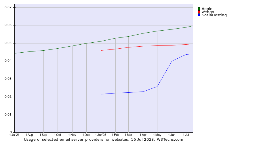 Historical trends in the usage of Apple vs. webgo vs. ScalaHosting