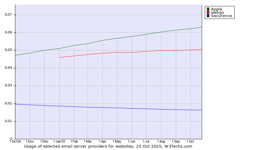 Historical trends in the usage of Apple vs. webgo vs. Securence