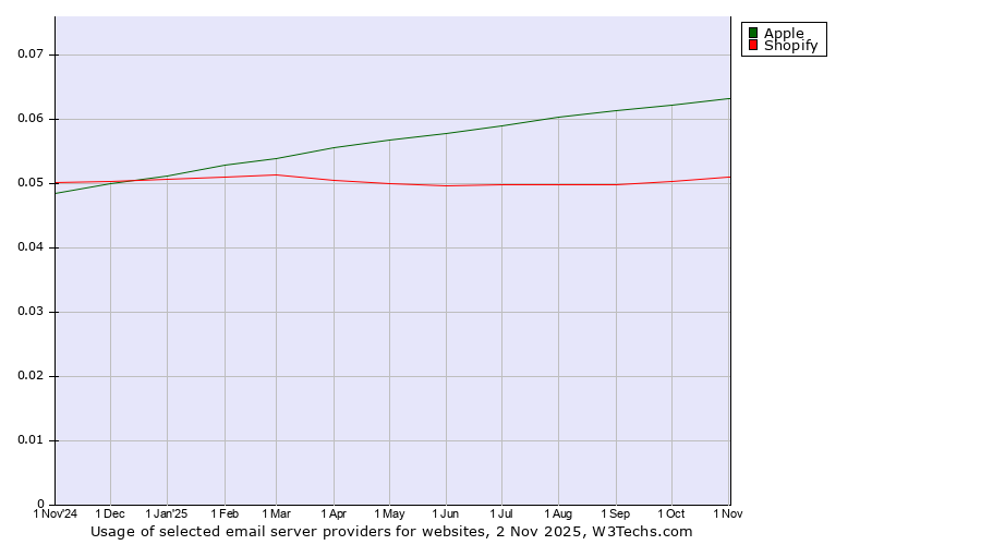Historical trends in the usage of Apple vs. Shopify
