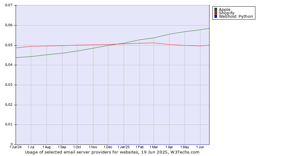 Historical trends in the usage of Apple vs. Shopify vs. Webhost Python