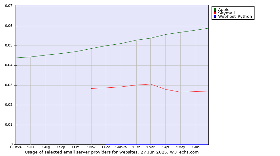 Historical trends in the usage of Apple vs. Skymail vs. Webhost Python