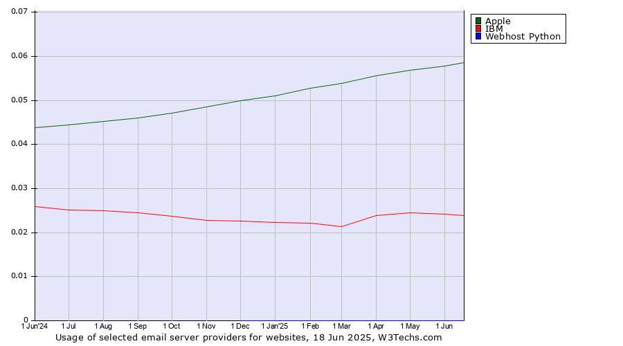 Historical trends in the usage of Apple vs. IBM vs. Webhost Python