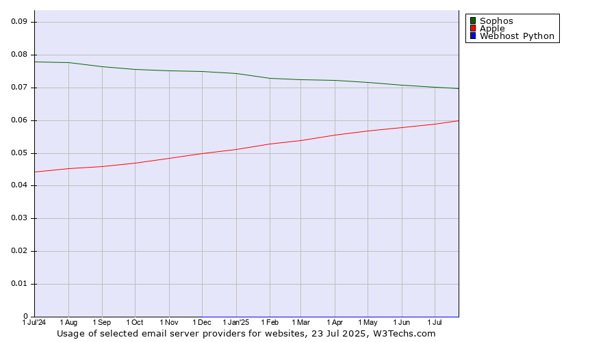 Historical trends in the usage of Sophos vs. Apple vs. Webhost Python