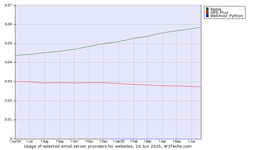 Historical trends in the usage of Apple vs. SRS Plus vs. Webhost Python