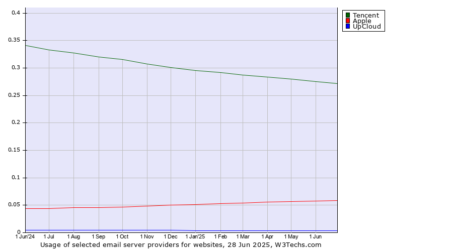 Historical trends in the usage of Tencent vs. Apple vs. UpCloud
