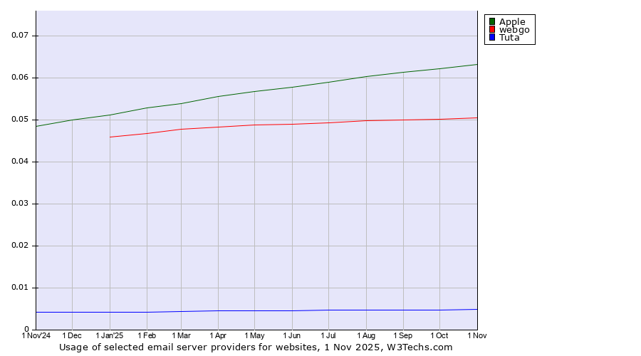Historical trends in the usage of Apple vs. webgo vs. Tuta