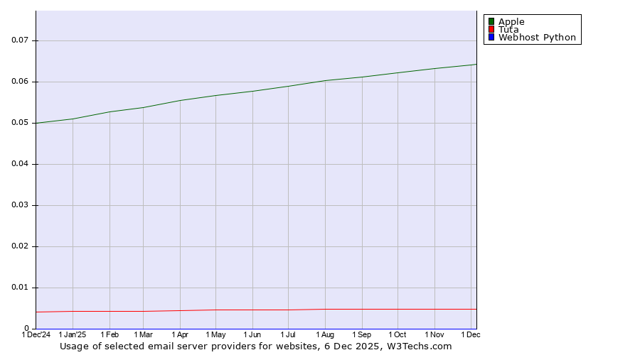 Historical trends in the usage of Apple vs. Tuta vs. Webhost Python