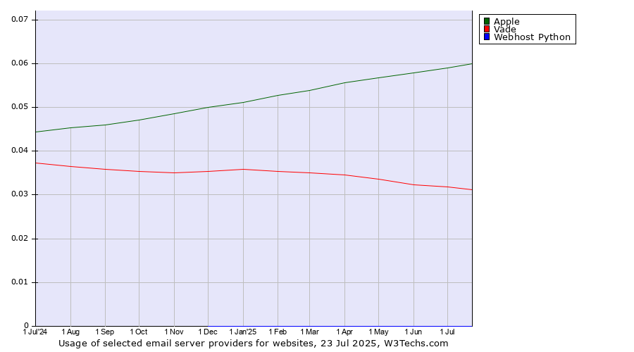 Historical trends in the usage of Apple vs. Vade vs. Webhost Python