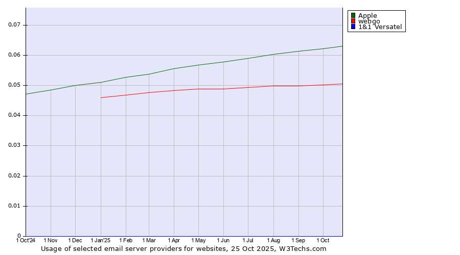 Historical trends in the usage of Apple vs. webgo vs. 1&1 Versatel